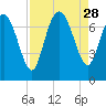 Dallas Bluff tide chart for Thursday, August 28, 2025
