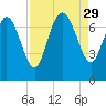 Dallas Bluff tide chart for Friday, August 29, 2025