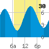 Dallas Bluff tide chart for Saturday, August 30, 2025
