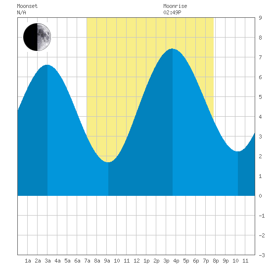 Dallas Bluff tide chart for Sunday, August 31, 2025