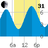 Dallas Bluff tide chart for Sunday, August 31, 2025