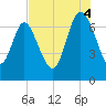 Dallas Bluff tide chart for Monday, August 4, 2025