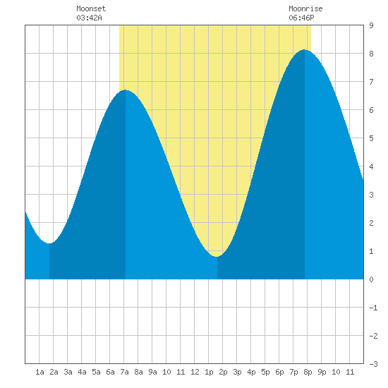 Dallas Bluff tide chart for Wednesday, August 6, 2025