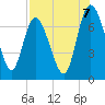 Dallas Bluff tide chart for Thursday, August 7, 2025
