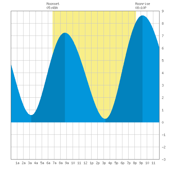 Dallas Bluff tide chart for Friday, August 8, 2025