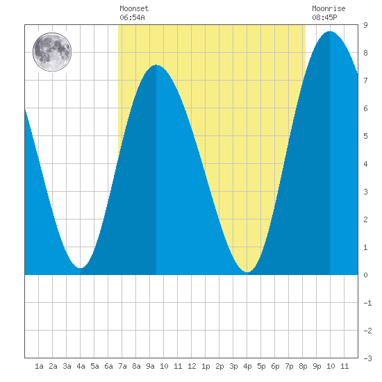 Dallas Bluff tide chart for Saturday, August 9, 2025