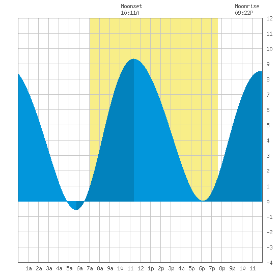Dallas Bluff tide chart for Wednesday, September 10, 2025