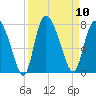 Dallas Bluff tide chart for Wednesday, September 10, 2025
