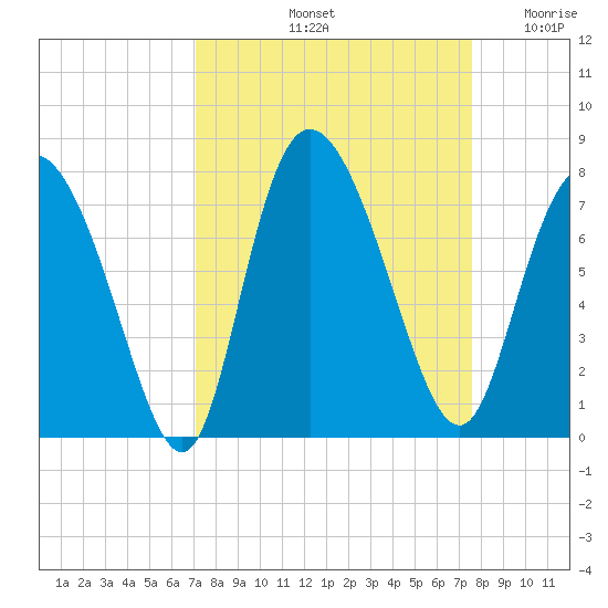 Dallas Bluff tide chart for Thursday, September 11, 2025