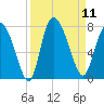 Dallas Bluff tide chart for Thursday, September 11, 2025