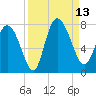 Dallas Bluff tide chart for Saturday, September 13, 2025