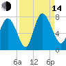 Dallas Bluff tide chart for Sunday, September 14, 2025