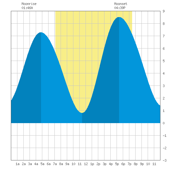 Dallas Bluff tide chart for Tuesday, September 16, 2025