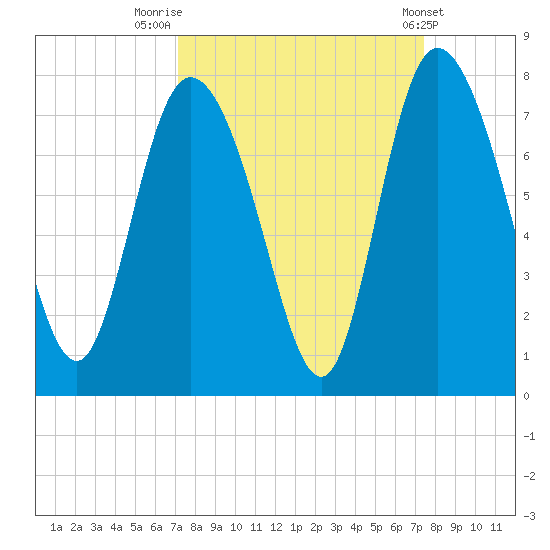 Dallas Bluff tide chart for Friday, September 19, 2025