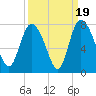 Dallas Bluff tide chart for Friday, September 19, 2025