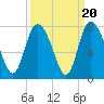 Dallas Bluff tide chart for Saturday, September 20, 2025