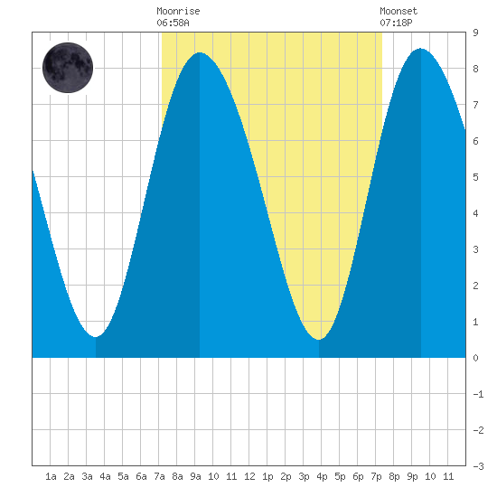 Dallas Bluff tide chart for Sunday, September 21, 2025