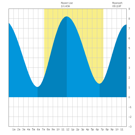 Dallas Bluff tide chart for Thursday, September 25, 2025