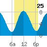 Dallas Bluff tide chart for Thursday, September 25, 2025