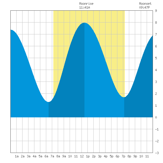 Dallas Bluff tide chart for Friday, September 26, 2025
