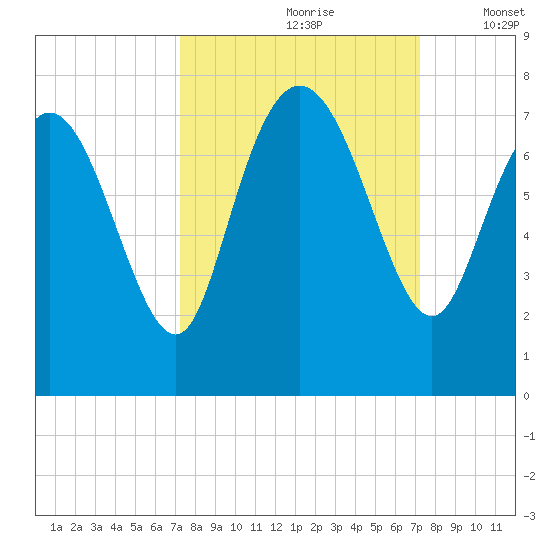 Dallas Bluff tide chart for Saturday, September 27, 2025