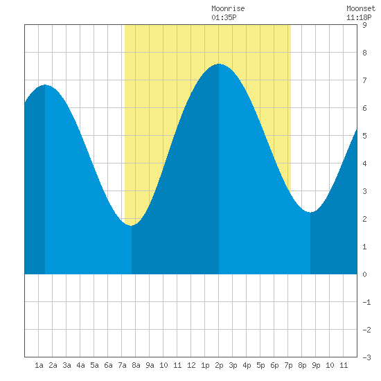 Dallas Bluff tide chart for Sunday, September 28, 2025