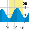 Dallas Bluff tide chart for Sunday, September 28, 2025