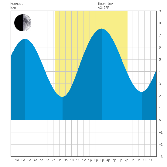Dallas Bluff tide chart for Monday, September 29, 2025