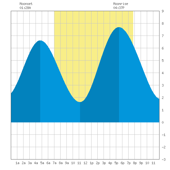 Dallas Bluff tide chart for Tuesday, September 2, 2025