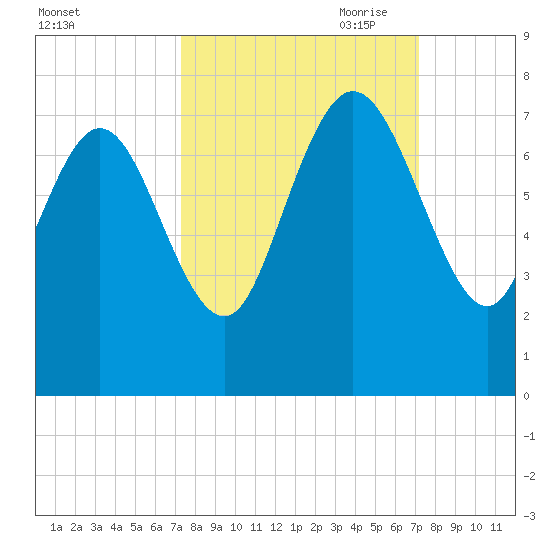 Dallas Bluff tide chart for Tuesday, September 30, 2025