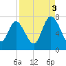 Dallas Bluff tide chart for Wednesday, September 3, 2025