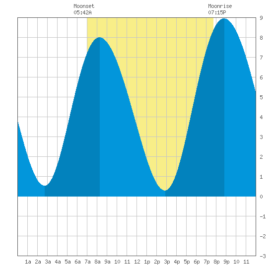 Dallas Bluff tide chart for Saturday, September 6, 2025