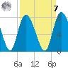 Dallas Bluff tide chart for Sunday, September 7, 2025