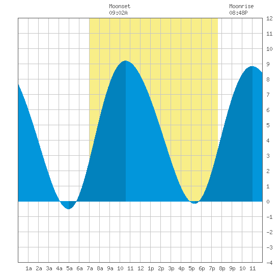 Dallas Bluff tide chart for Tuesday, September 9, 2025