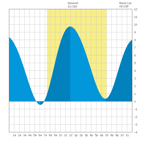 Dallas Bluff tide chart for Friday, October 10, 2025