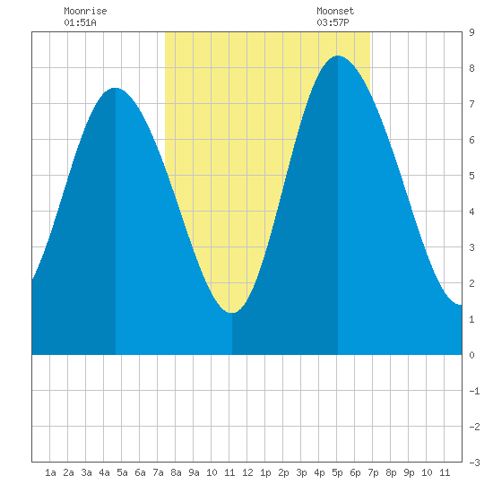 Dallas Bluff tide chart for Wednesday, October 15, 2025