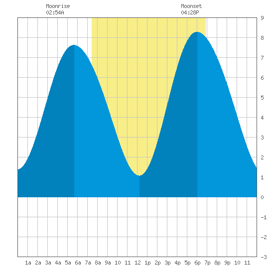 Dallas Bluff tide chart for Thursday, October 16, 2025