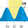 Dallas Bluff tide chart for Thursday, October 16, 2025