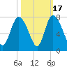 Dallas Bluff tide chart for Friday, October 17, 2025