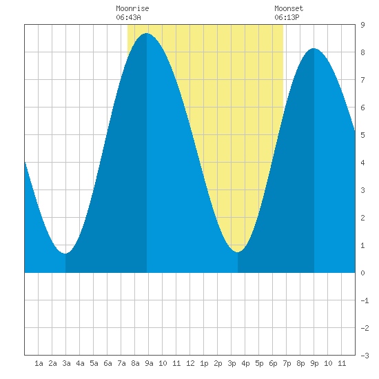 Dallas Bluff tide chart for Monday, October 20, 2025