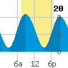 Dallas Bluff tide chart for Monday, October 20, 2025