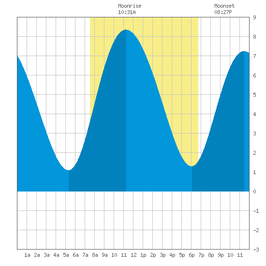 Dallas Bluff tide chart for Friday, October 24, 2025
