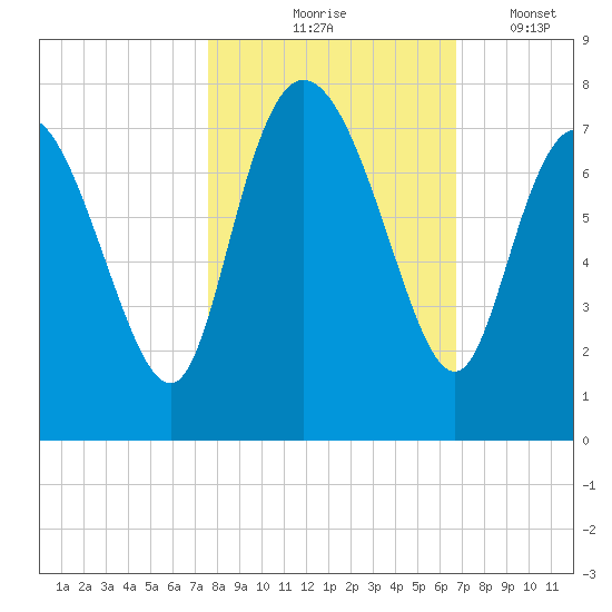 Dallas Bluff tide chart for Saturday, October 25, 2025