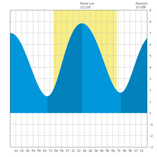 Dallas Bluff tide chart for Sunday, October 26, 2025
