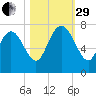 Dallas Bluff tide chart for Wednesday, October 29, 2025