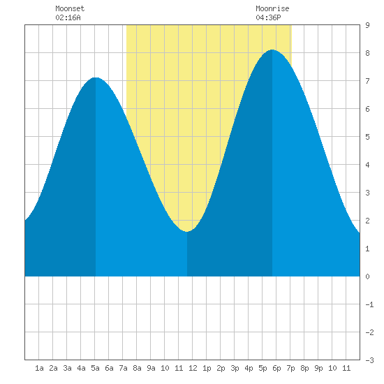 Dallas Bluff tide chart for Thursday, October 2, 2025