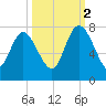 Dallas Bluff tide chart for Thursday, October 2, 2025