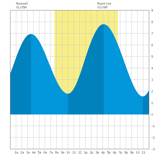 Dallas Bluff tide chart for Thursday, October 30, 2025