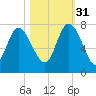Dallas Bluff tide chart for Friday, October 31, 2025