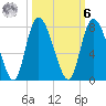 Dallas Bluff tide chart for Monday, October 6, 2025